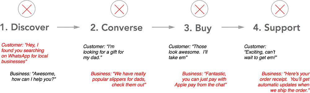From an internal presentation — parts of the journey that didn’t exist are in red