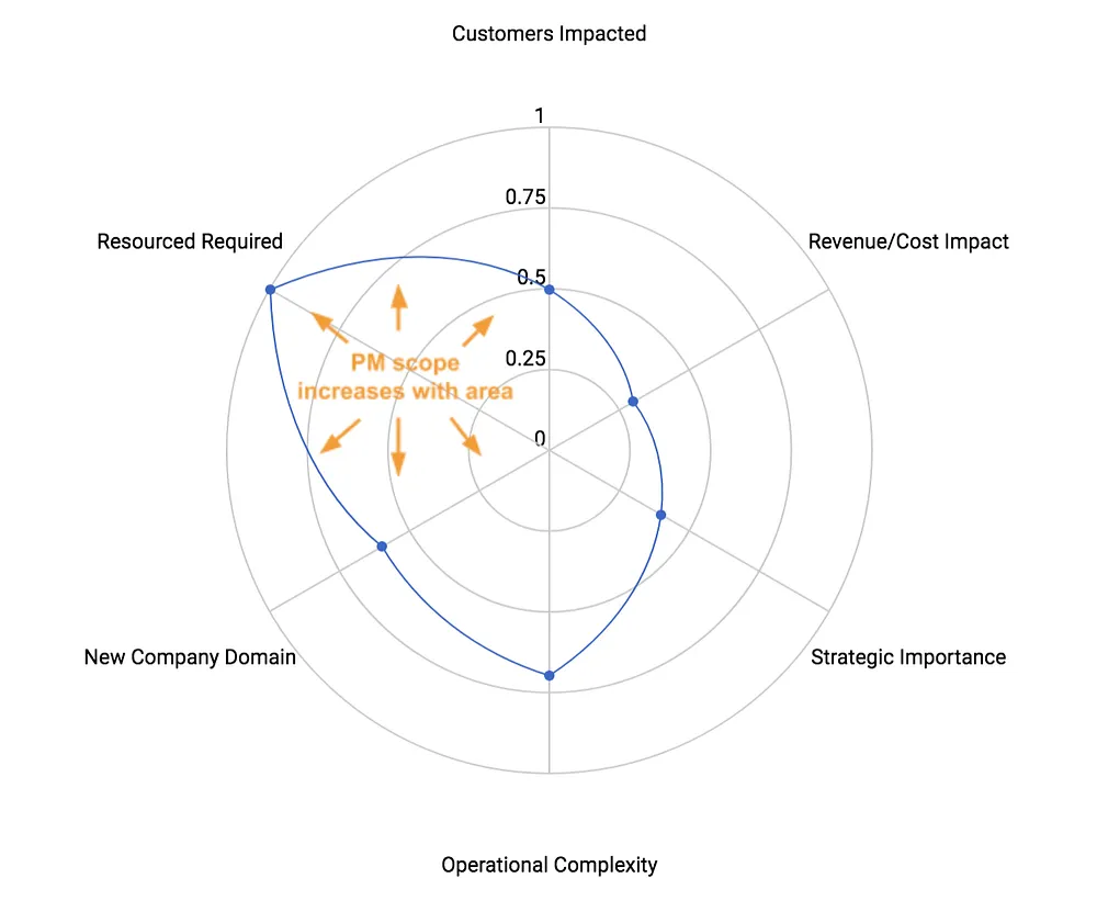 Plotting these dimensions helps you understand the total scope you’re giving your PM